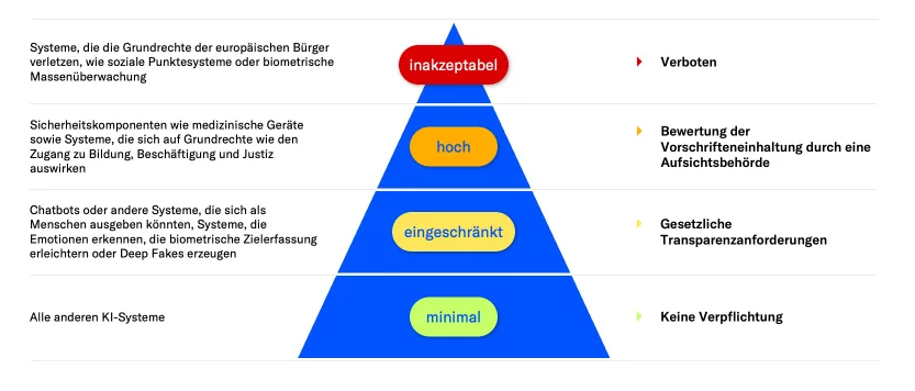 Darstellung der Risikostufen des EU-AI Acts in Form einer Pyramide 